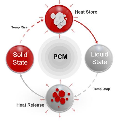 Heat storage microcapsules including phase change material PCM